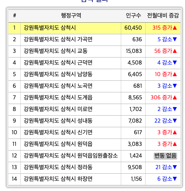 681명: 노곡의 현재를 세는 첫 숫자